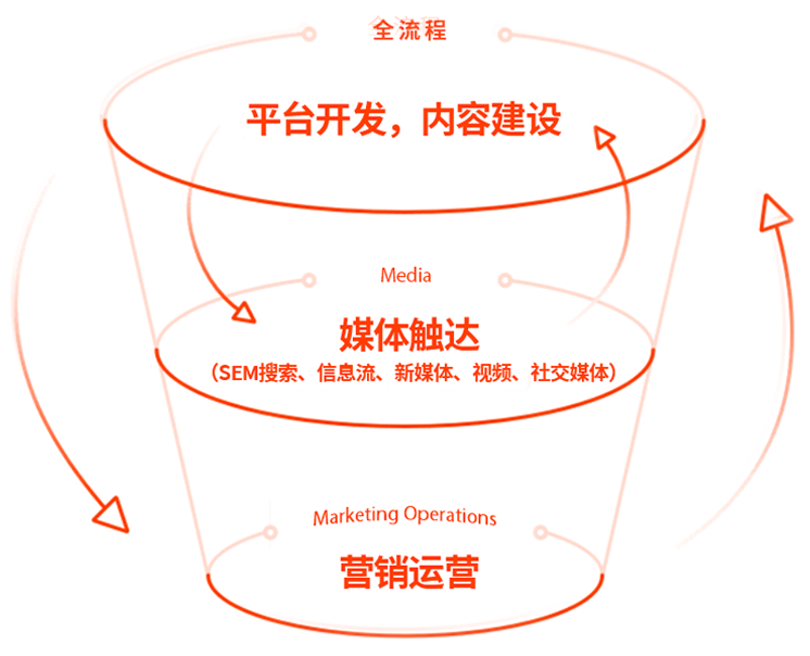 seo整合營(yíng)銷(xiāo)的運維服務(wù)流程